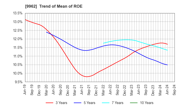 9962 MISUMI Group Inc.: Trend of Mean of ROE