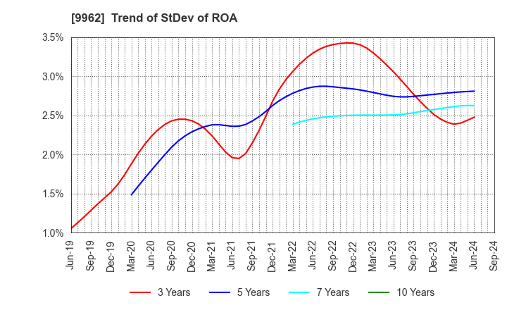 9962 MISUMI Group Inc.: Trend of StDev of ROA