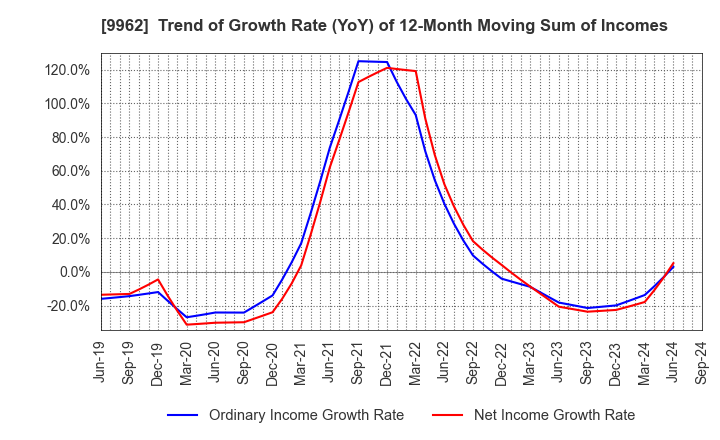9962 MISUMI Group Inc.: Trend of Growth Rate (YoY) of 12-Month Moving Sum of Incomes