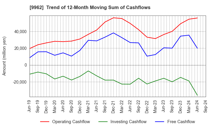 9962 MISUMI Group Inc.: Trend of 12-Month Moving Sum of Cashflows