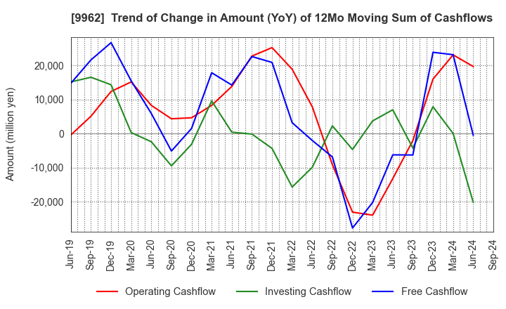 9962 MISUMI Group Inc.: Trend of Change in Amount (YoY) of 12Mo Moving Sum of Cashflows