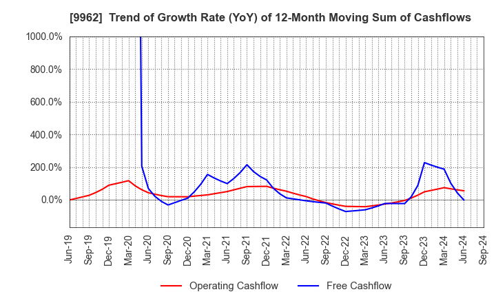9962 MISUMI Group Inc.: Trend of Growth Rate (YoY) of 12-Month Moving Sum of Cashflows