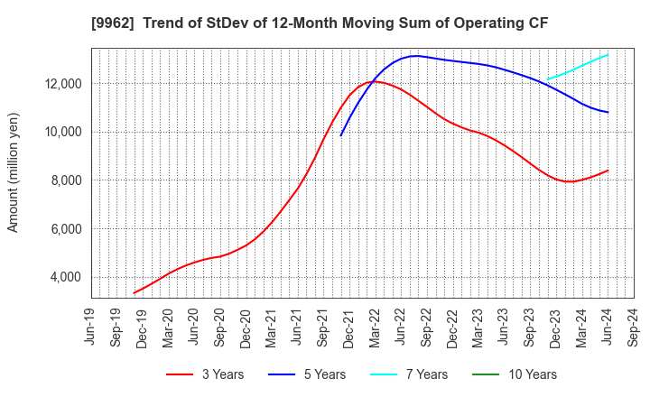 9962 MISUMI Group Inc.: Trend of StDev of 12-Month Moving Sum of Operating CF