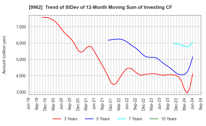9962 MISUMI Group Inc.: Trend of StDev of 12-Month Moving Sum of Investing CF