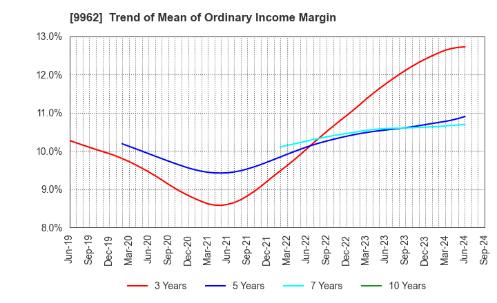 9962 MISUMI Group Inc.: Trend of Mean of Ordinary Income Margin