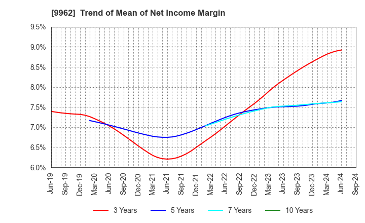 9962 MISUMI Group Inc.: Trend of Mean of Net Income Margin