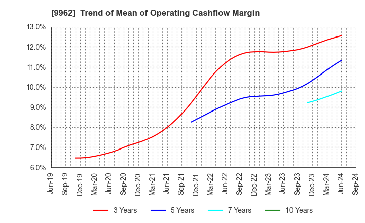 9962 MISUMI Group Inc.: Trend of Mean of Operating Cashflow Margin