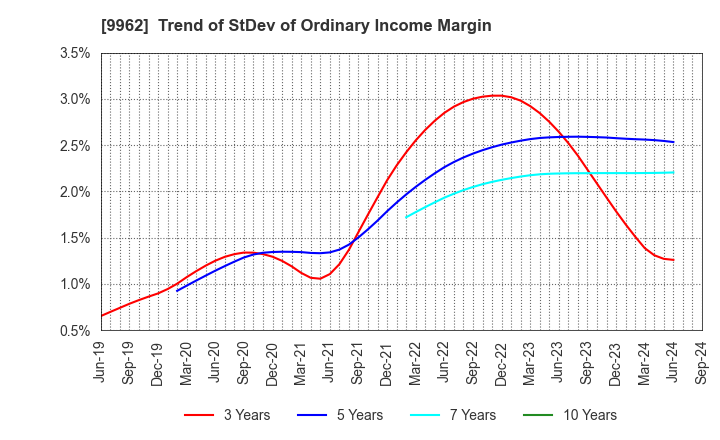 9962 MISUMI Group Inc.: Trend of StDev of Ordinary Income Margin