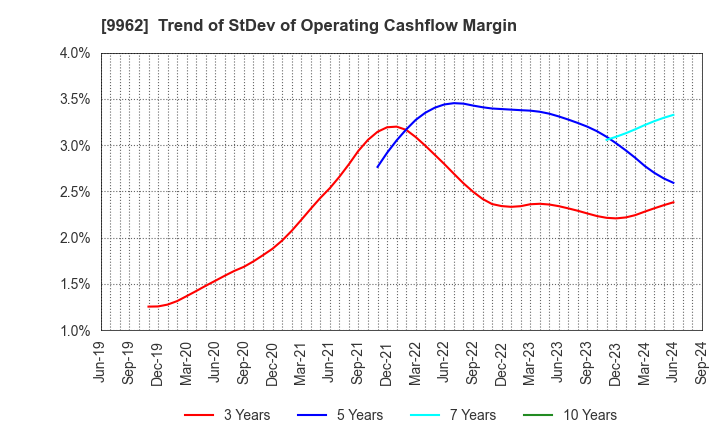 9962 MISUMI Group Inc.: Trend of StDev of Operating Cashflow Margin