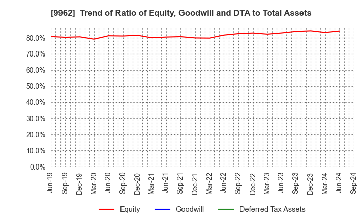 9962 MISUMI Group Inc.: Trend of Ratio of Equity, Goodwill and DTA to Total Assets