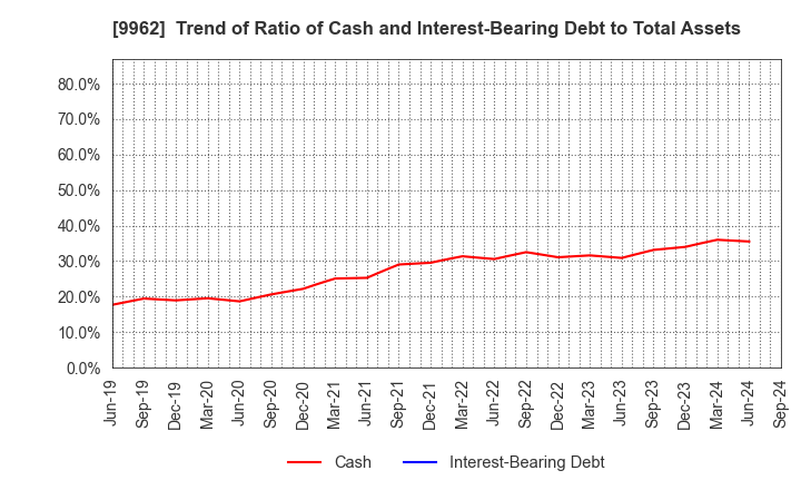 9962 MISUMI Group Inc.: Trend of Ratio of Cash and Interest-Bearing Debt to Total Assets