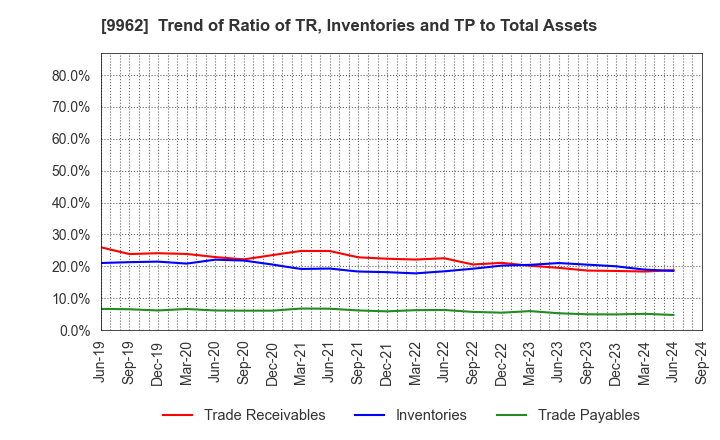 9962 MISUMI Group Inc.: Trend of Ratio of TR, Inventories and TP to Total Assets