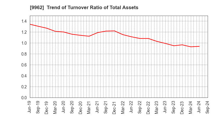 9962 MISUMI Group Inc.: Trend of Turnover Ratio of Total Assets