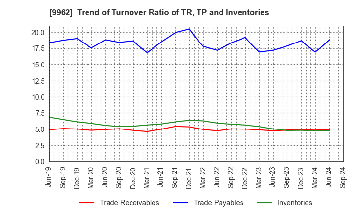 9962 MISUMI Group Inc.: Trend of Turnover Ratio of TR, TP and Inventories