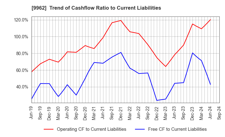 9962 MISUMI Group Inc.: Trend of Cashflow Ratio to Current Liabilities