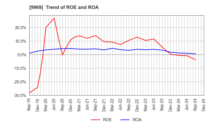 9969 SHOKUBUN CO.,LTD.: Trend of ROE and ROA