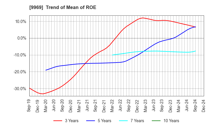 9969 SHOKUBUN CO.,LTD.: Trend of Mean of ROE