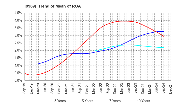 9969 SHOKUBUN CO.,LTD.: Trend of Mean of ROA