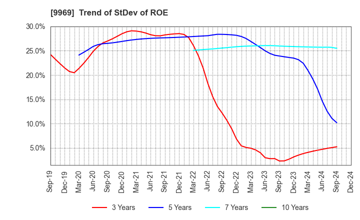 9969 SHOKUBUN CO.,LTD.: Trend of StDev of ROE