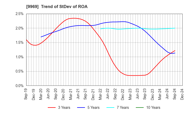 9969 SHOKUBUN CO.,LTD.: Trend of StDev of ROA