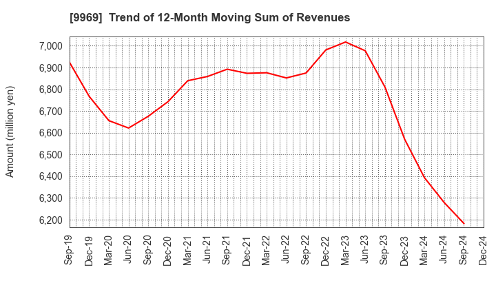 9969 SHOKUBUN CO.,LTD.: Trend of 12-Month Moving Sum of Revenues