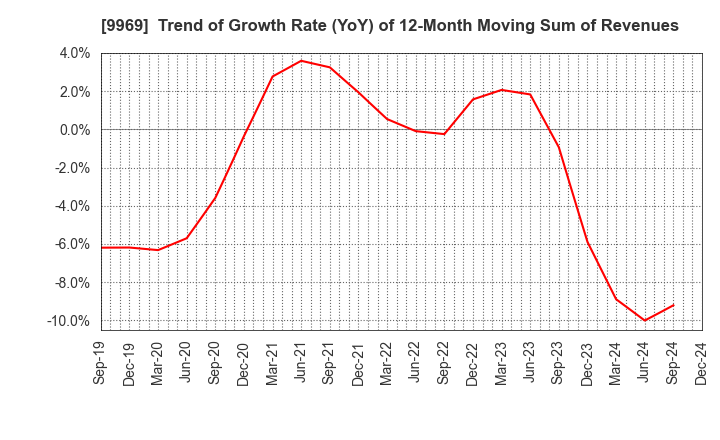 9969 SHOKUBUN CO.,LTD.: Trend of Growth Rate (YoY) of 12-Month Moving Sum of Revenues