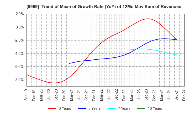 9969 SHOKUBUN CO.,LTD.: Trend of Mean of Growth Rate (YoY) of 12Mo Mov Sum of Revenues