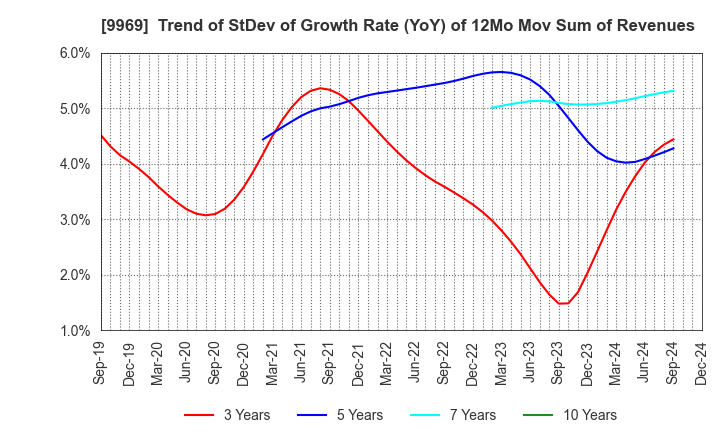 9969 SHOKUBUN CO.,LTD.: Trend of StDev of Growth Rate (YoY) of 12Mo Mov Sum of Revenues