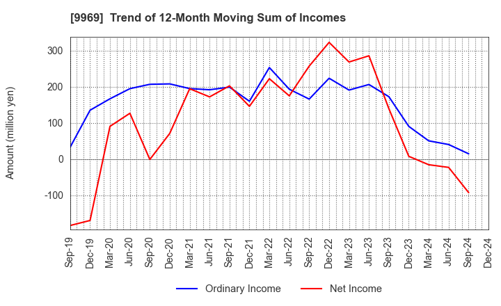 9969 SHOKUBUN CO.,LTD.: Trend of 12-Month Moving Sum of Incomes