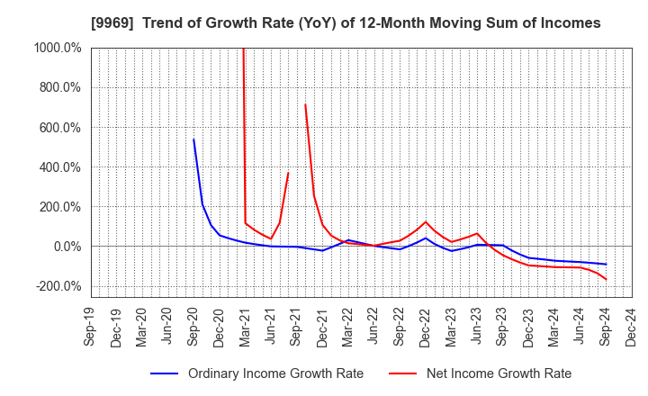 9969 SHOKUBUN CO.,LTD.: Trend of Growth Rate (YoY) of 12-Month Moving Sum of Incomes