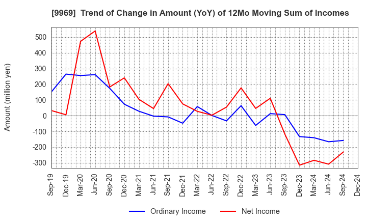 9969 SHOKUBUN CO.,LTD.: Trend of Change in Amount (YoY) of 12Mo Moving Sum of Incomes