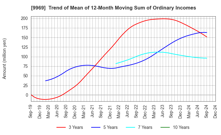 9969 SHOKUBUN CO.,LTD.: Trend of Mean of 12-Month Moving Sum of Ordinary Incomes