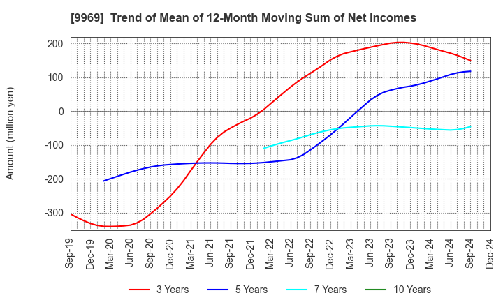 9969 SHOKUBUN CO.,LTD.: Trend of Mean of 12-Month Moving Sum of Net Incomes