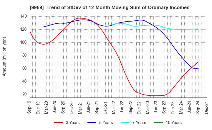 9969 SHOKUBUN CO.,LTD.: Trend of StDev of 12-Month Moving Sum of Ordinary Incomes