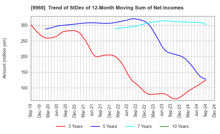 9969 SHOKUBUN CO.,LTD.: Trend of StDev of 12-Month Moving Sum of Net Incomes