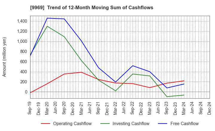 9969 SHOKUBUN CO.,LTD.: Trend of 12-Month Moving Sum of Cashflows