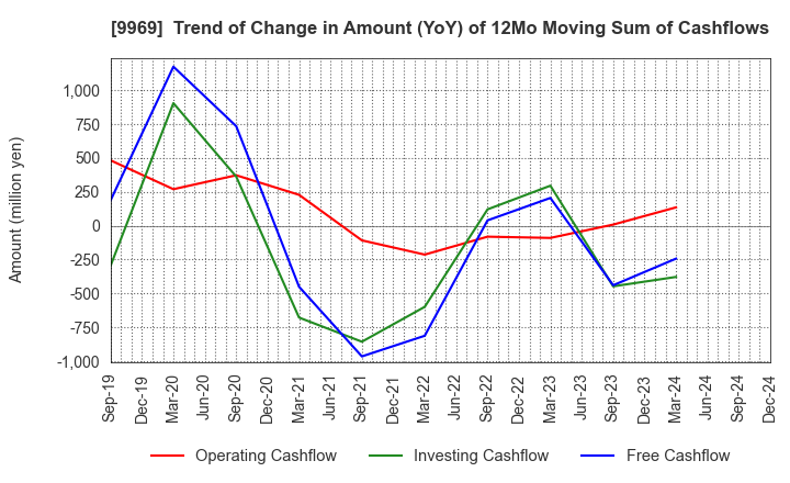 9969 SHOKUBUN CO.,LTD.: Trend of Change in Amount (YoY) of 12Mo Moving Sum of Cashflows