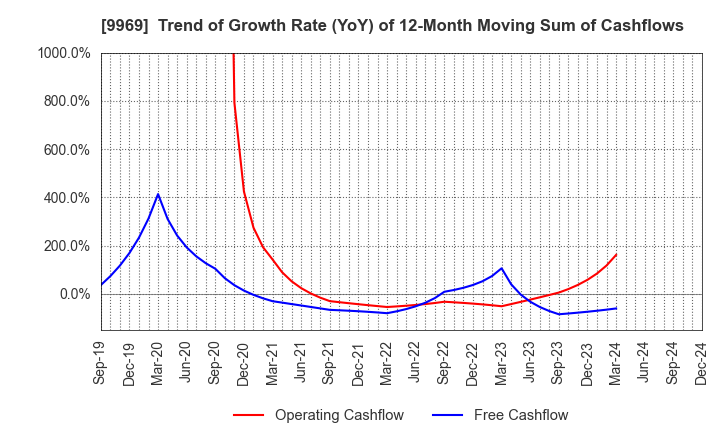 9969 SHOKUBUN CO.,LTD.: Trend of Growth Rate (YoY) of 12-Month Moving Sum of Cashflows