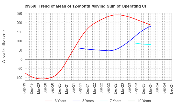 9969 SHOKUBUN CO.,LTD.: Trend of Mean of 12-Month Moving Sum of Operating CF