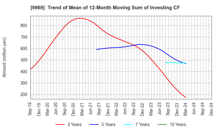 9969 SHOKUBUN CO.,LTD.: Trend of Mean of 12-Month Moving Sum of Investing CF