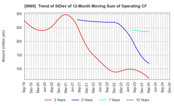 9969 SHOKUBUN CO.,LTD.: Trend of StDev of 12-Month Moving Sum of Operating CF