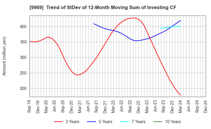 9969 SHOKUBUN CO.,LTD.: Trend of StDev of 12-Month Moving Sum of Investing CF