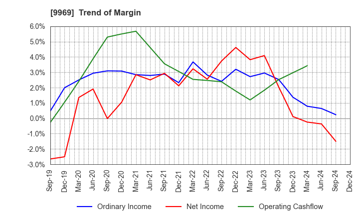 9969 SHOKUBUN CO.,LTD.: Trend of Margin