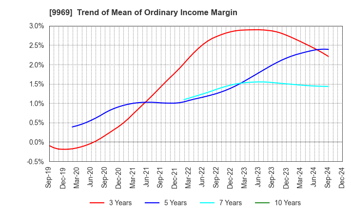 9969 SHOKUBUN CO.,LTD.: Trend of Mean of Ordinary Income Margin