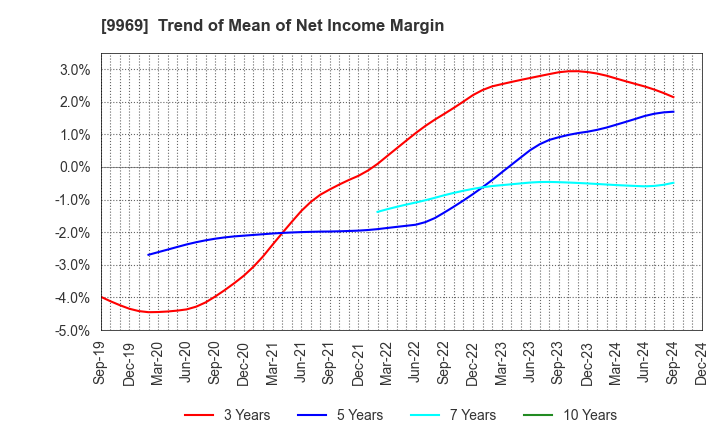 9969 SHOKUBUN CO.,LTD.: Trend of Mean of Net Income Margin