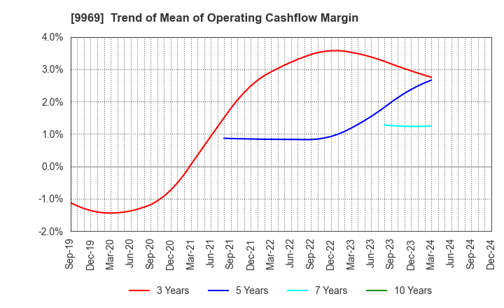 9969 SHOKUBUN CO.,LTD.: Trend of Mean of Operating Cashflow Margin