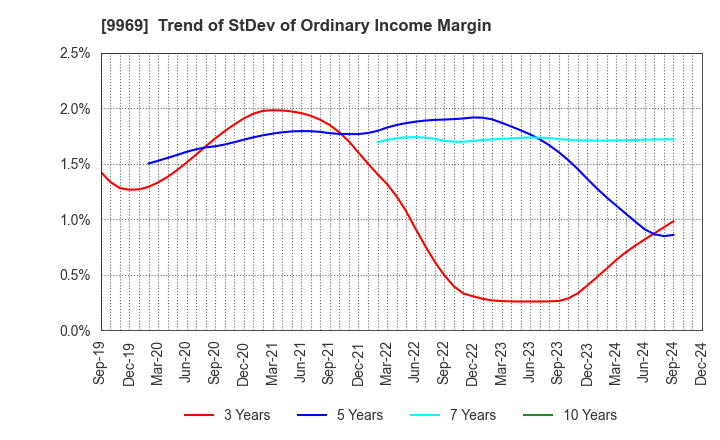 9969 SHOKUBUN CO.,LTD.: Trend of StDev of Ordinary Income Margin