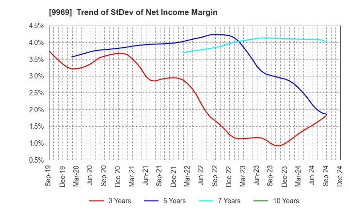 9969 SHOKUBUN CO.,LTD.: Trend of StDev of Net Income Margin