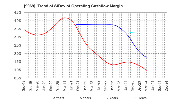 9969 SHOKUBUN CO.,LTD.: Trend of StDev of Operating Cashflow Margin