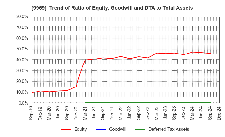 9969 SHOKUBUN CO.,LTD.: Trend of Ratio of Equity, Goodwill and DTA to Total Assets